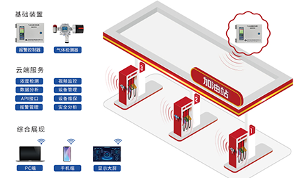 方案推荐丨“油”你更安全，华体会官方注册,华体会(中国)-加油站作业区油气泄漏检测方案